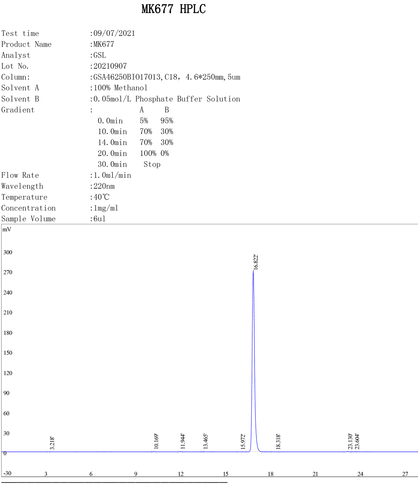 SARM Ibutamoren MK-677 quality test